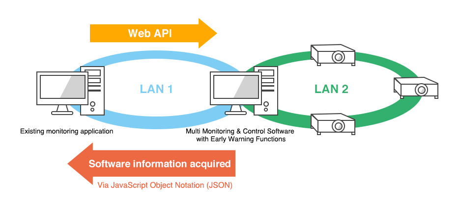 Data acquisition via Web API