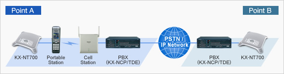KX-NT700 | Business Communication Systems | Office KX-NT700 | Business Communication Systems | Office