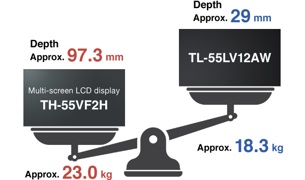 Comparison of LCD display and LED display