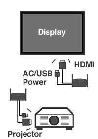 Connect a receiver to display or projector