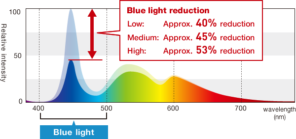 Comparison of blue light reduction effects