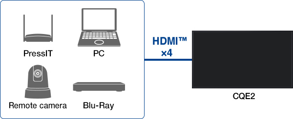 HDMI™ (x4) Connectivity