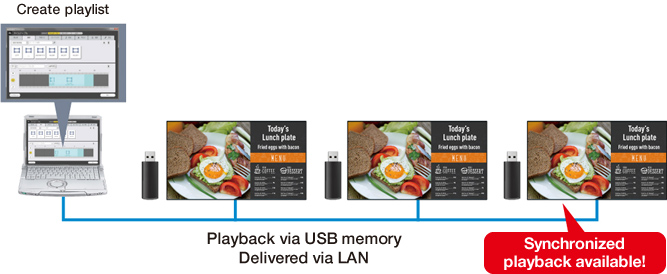 Playback via USB memory Delivered via LAN. Synchronized playback available!