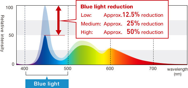 Backlight Brightness Reduction Graph (86SQ1H)