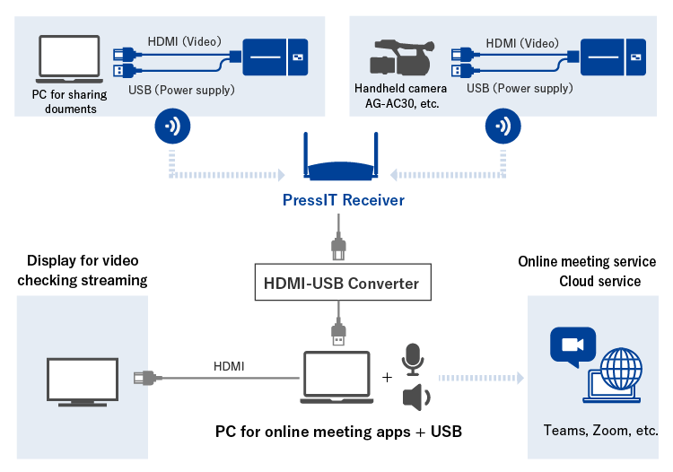 Illustration of Live streaming with camera connection