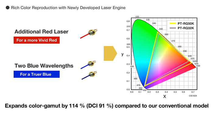 Expands color-gamut by 114 % (DCI 91 %) compared to our conventional model