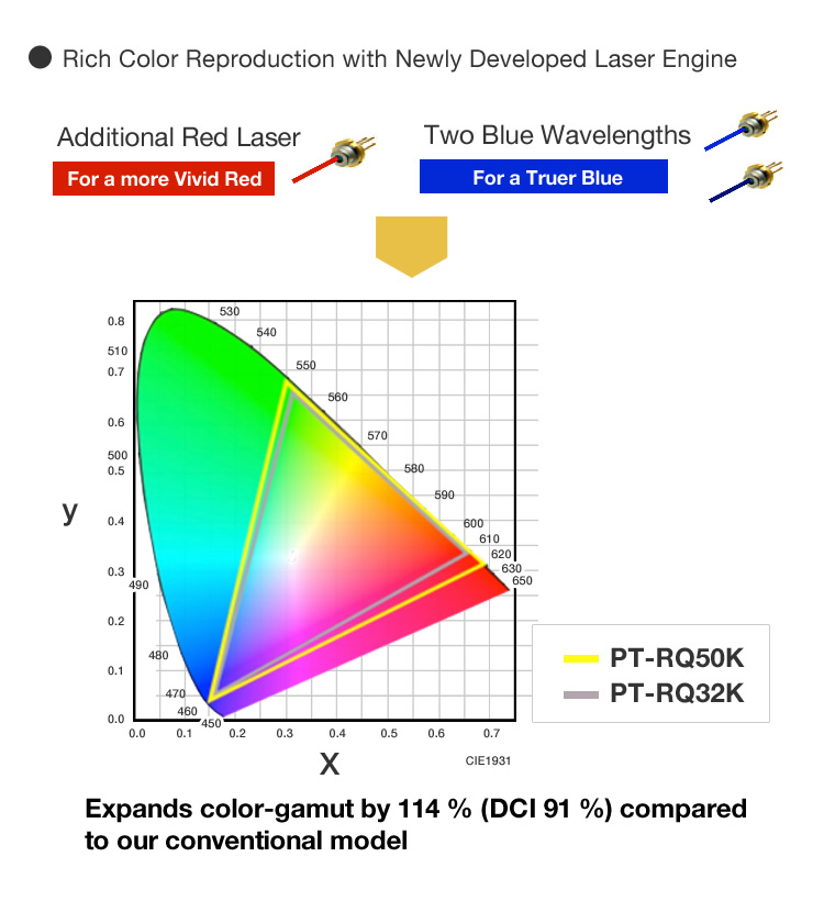 Expands color-gamut by 114 % (DCI 91 %) compared to our conventional model