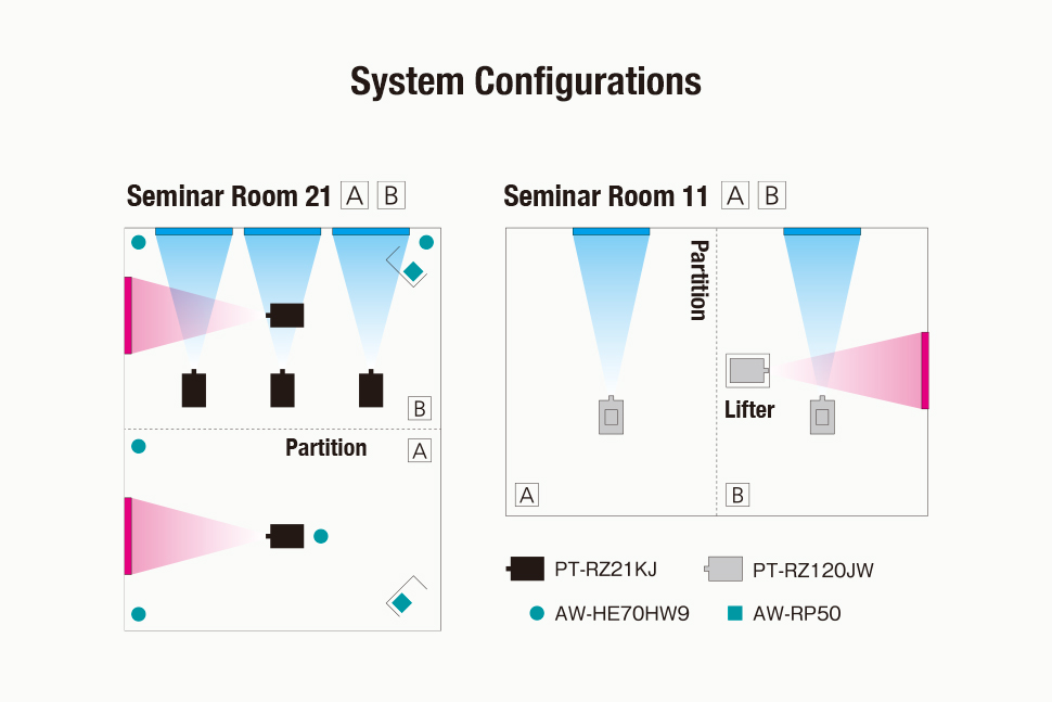 System Configurations