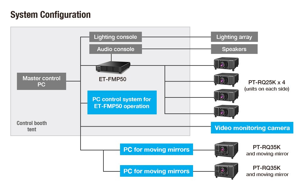 System Configuration