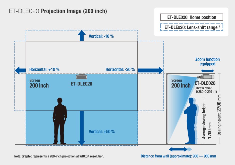 ET-DLE020 Projection Image (200 inch)