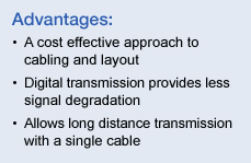 Advantages:・A cost effective approach to cabling and layout・Digital transmission provides less signal degradation・Allows long distance transmission with a single cable