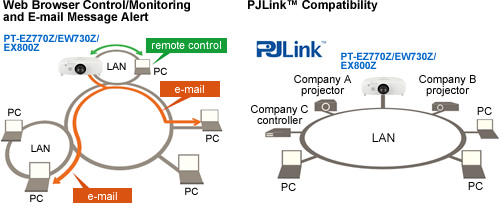 Web Browser Control/Monitoring and E-mail Message Alert, PJLink™ Compatibility