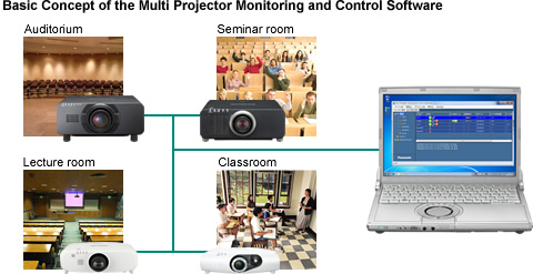 Basic Concept of the Multi Projector Monitoring and Control Software