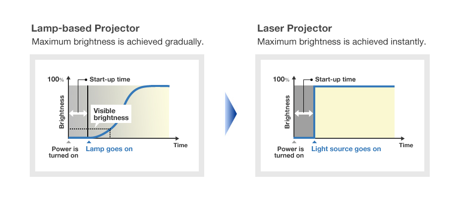 Lamp-based Projector / Laser Projector