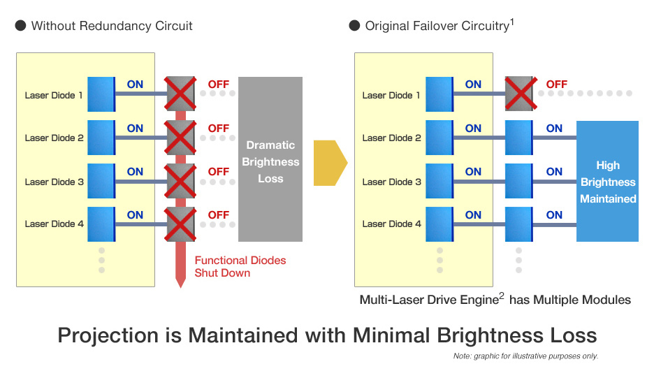 Multi-Laser Drive Engine with Failover Redundancy Circuits