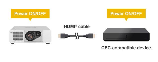 Powers ON/OFF with CEC-compatible source device via HDMI®