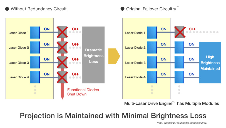 Projection is Maintained with Minimal Brightness Loss