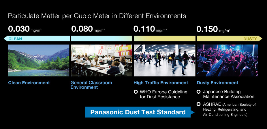 Particulate Matter per Cubic Meter in Different Environments