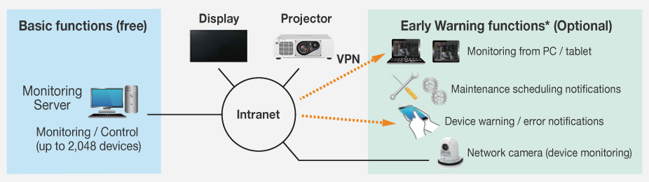 Multi Monitoring & Control Software with Optional Early Warning Functions