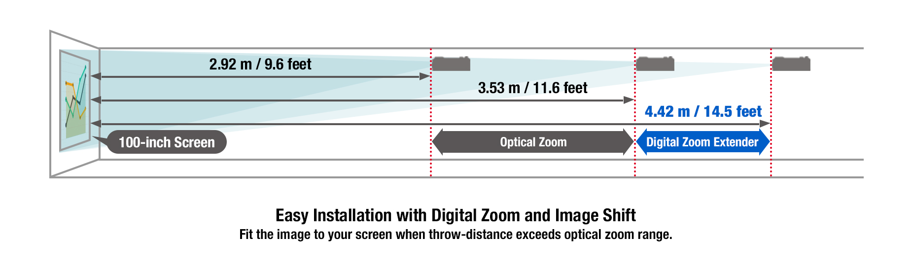 Easy Installation with Digital Zoom and Image Shift