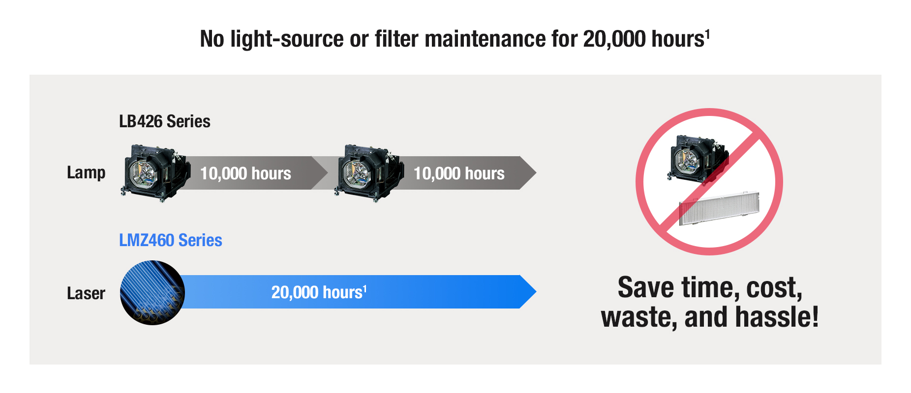 No light-source or filter maintenance for 20,000 hours