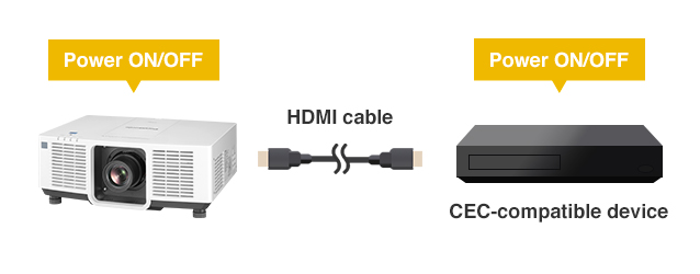 Powers ON/OFF with CEC-compatible source device via HDMI®