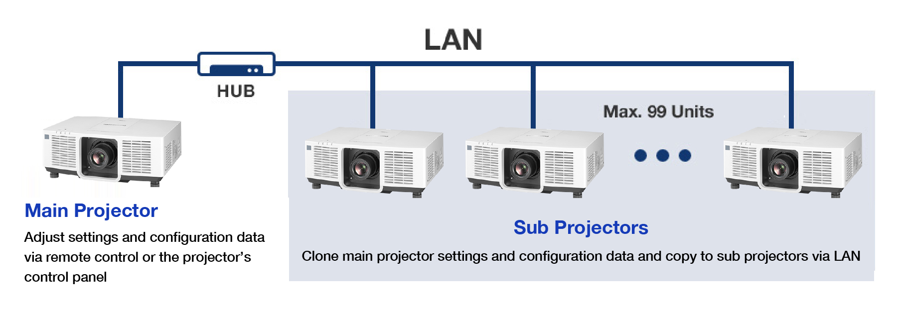 Data cloning to other projectors