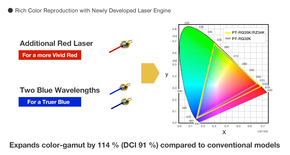 Newly Developed Laser Engine Expands the Color Gamut