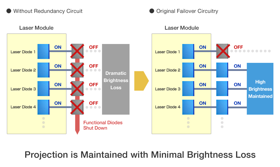 Solid-State Laser Modules with Failover Circuitry