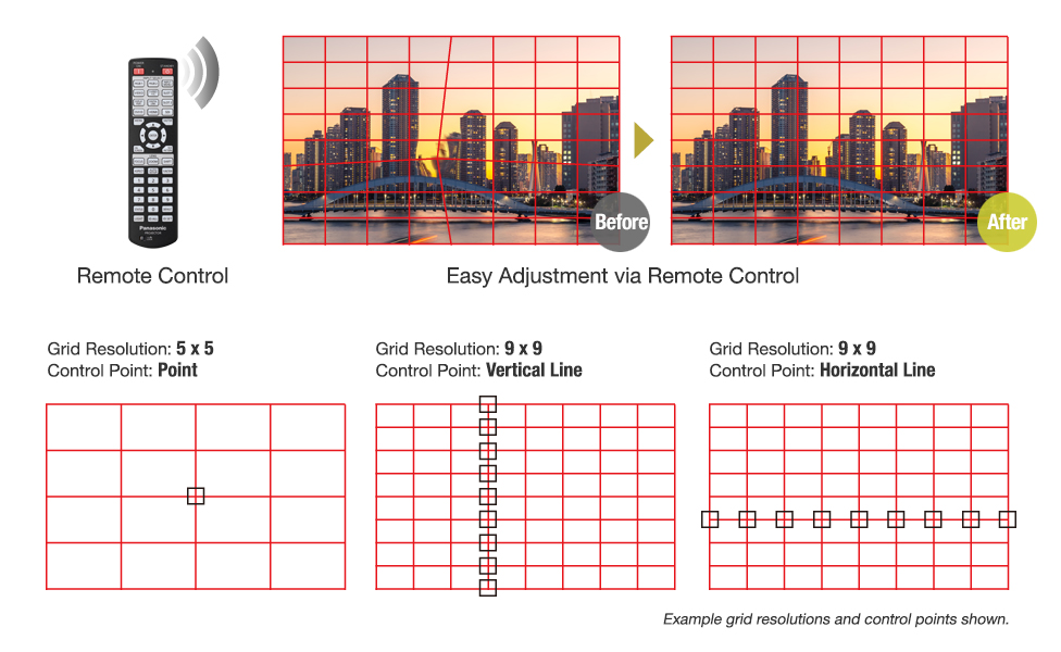 Geometric Adjustment with Free Grid Correction via Remote Control