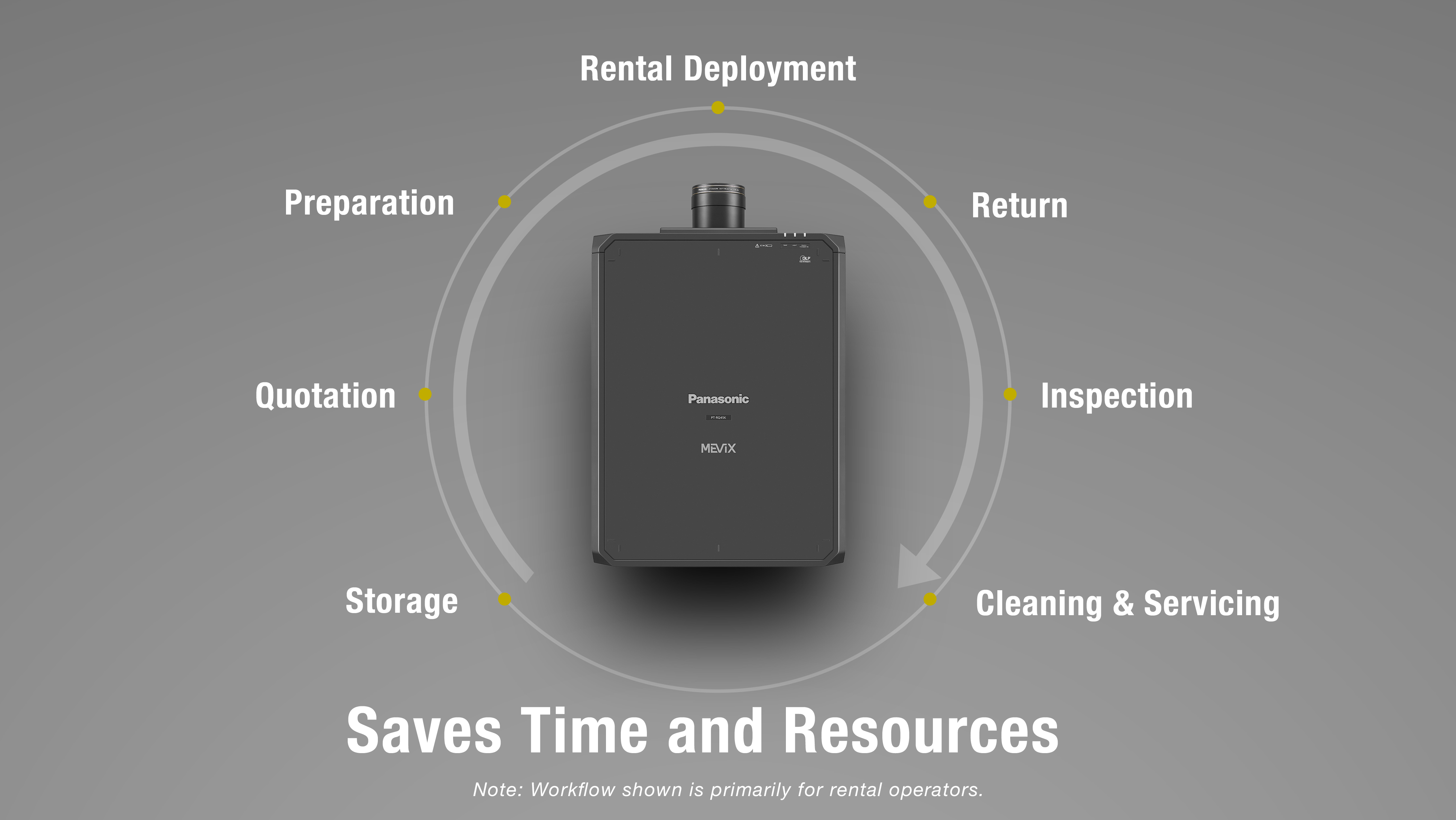 Saves Time and Resources