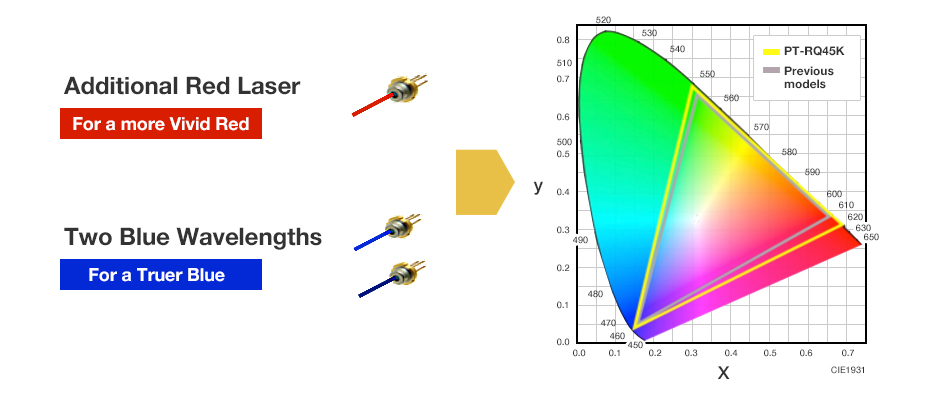 Red and Blue Lasers for Vivid, Accurate Color