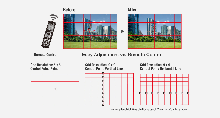 Geometric Adjustment with Free Grid Correction via Remote Control