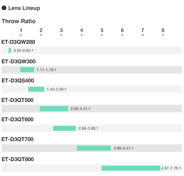 Dedicated Lenses Cover All Throw-Ratios