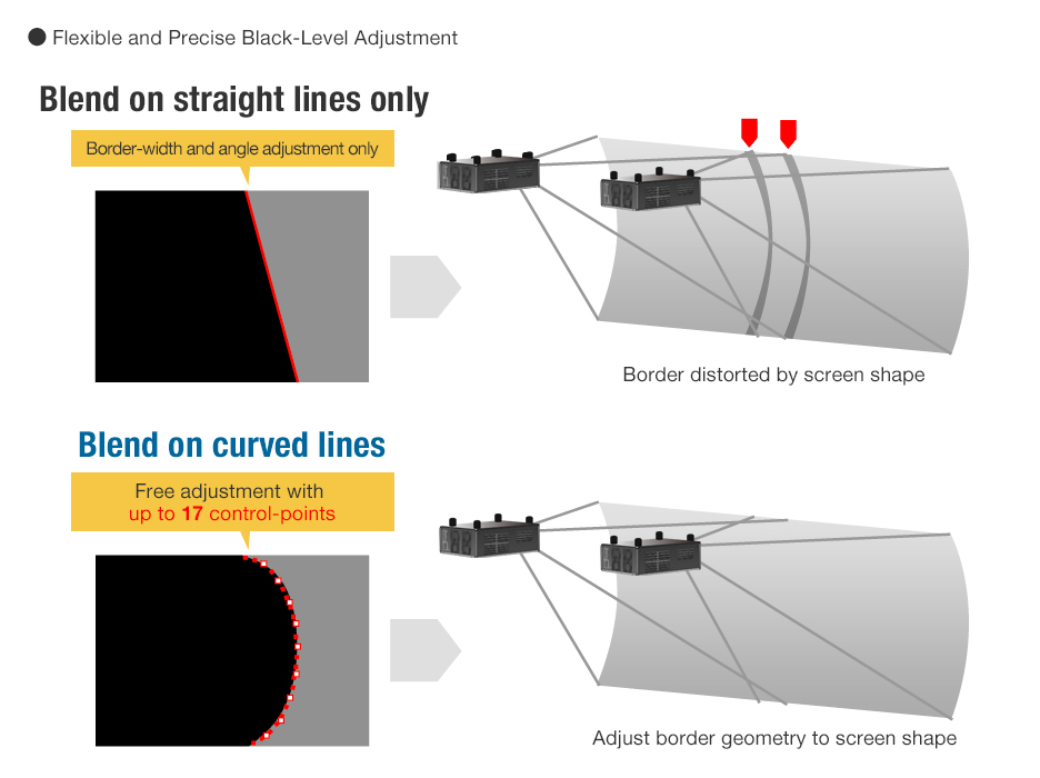 Can be adjusted on a curved line