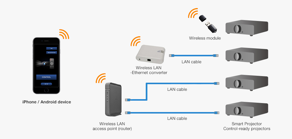 Example of system configuration