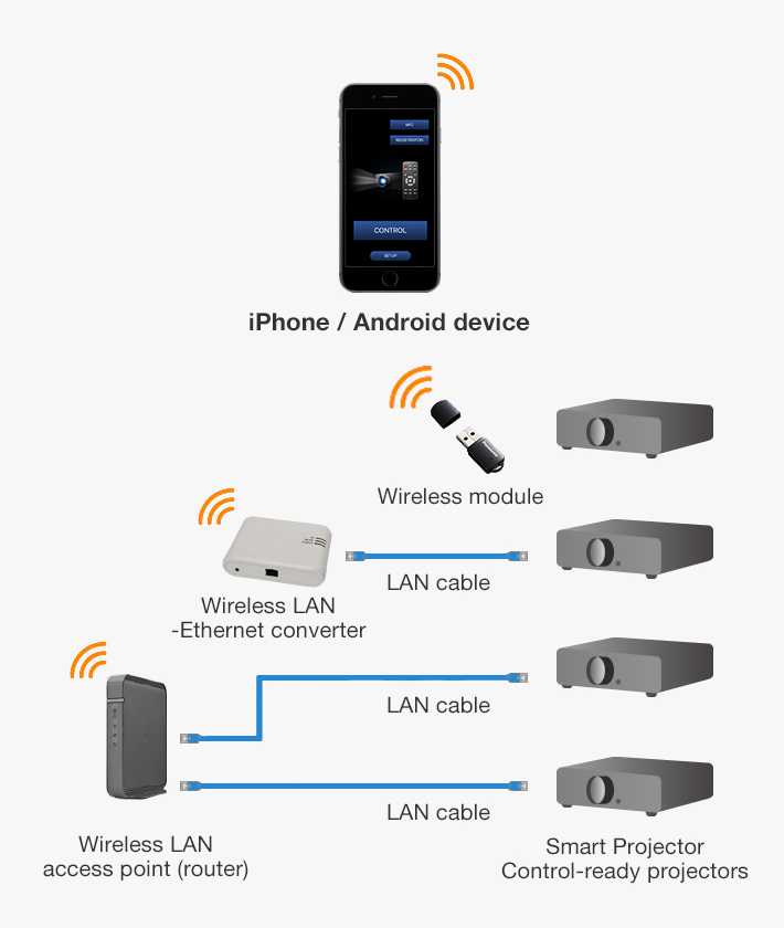 Example of system configuration