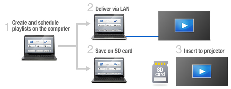 Operation Method