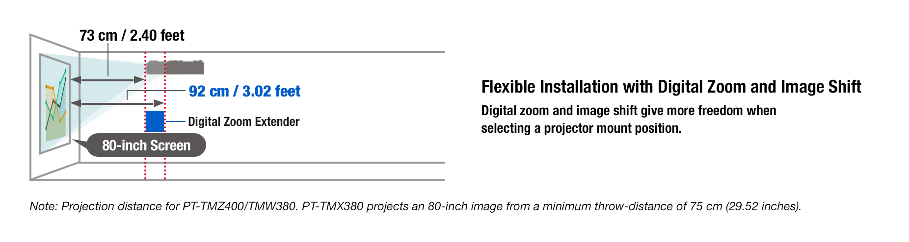 Flexible Installation with Digital Zoom and Image Shift