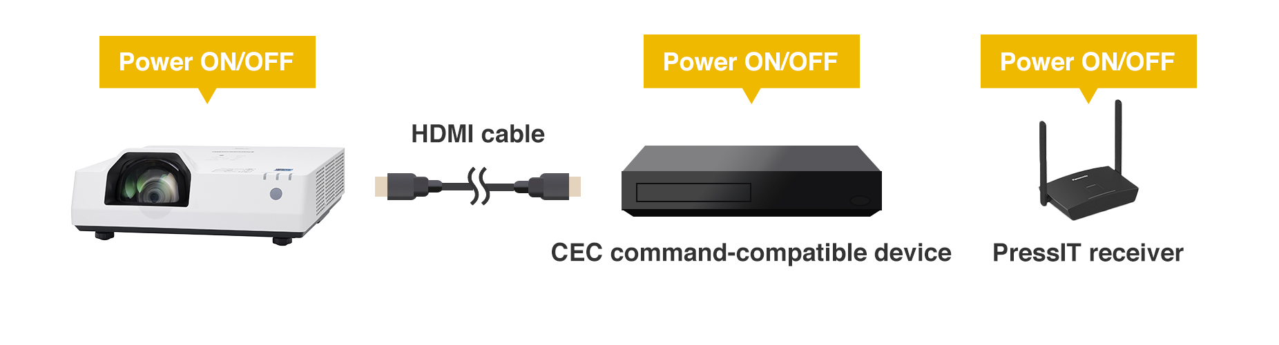 CEC Command-Compatible HDMI® Makes Life Easy