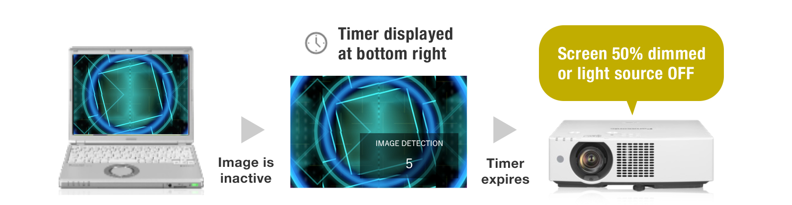 Image Detection: Smart Power Savings