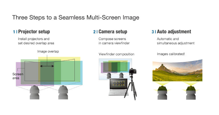 Three Steps a Seamless Multi-Screen Image