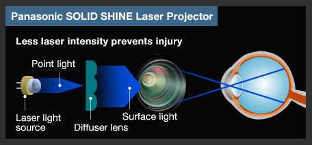 Panasonic SOLID SHINE Laser Projector Less laser intensity prevents injury Point light Laser light source Diffuser lens Surface light