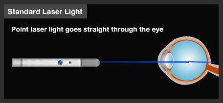 Standard Laser Light Point laser light goes straight through the eye