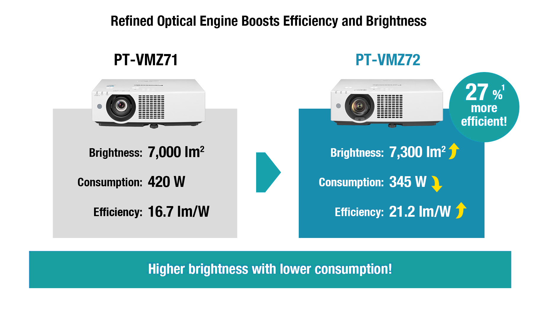 Enhancing Projection Efficiency